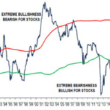 Ungewöhnlicher Aktienindikator.