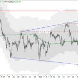 Dax: Anstieg mit weniger Tempo