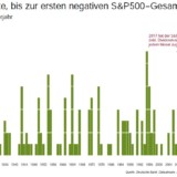 Noch kein Verlustmonat für den S&P 500.
