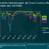 Was ist die Cross Currency-Basis und wie wirkt sie sich aus?