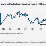 Das unerfahrenste Fed seit langem.