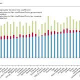 Die USA und die Schweiz tun am wenigsten gegen die Ungleichheit.