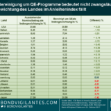 Wie sehen globale Anleihenindizes in einer QE-bereinigten Welt aus?