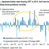 Mysterium US-Zinskurve: Stecken Japans Banken hinter der Abflachung?