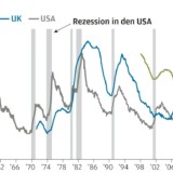 Investmentstrategien in der Spätphase des Konjunkturzyklus