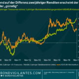 Ein ziemlich guter Indikator für die Wechselkursentwicklung von USD/EUR
