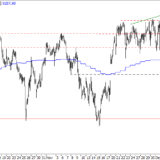 SMI: Mini-Ausbruch nach oben