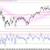 SMI: Nach oben beschränkt