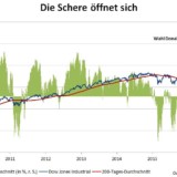 Beschleunigte Börsen.