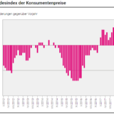Die Preise steigen wieder.