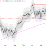 Dax: Korrektur bietet Kaufchancen