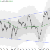 Dax: Nur noch seitwärts?