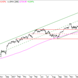 Dax: Wichtiges Preisniveau unter Druck