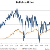 Privatanleger lieben Aktien.