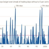 So ruhig wie noch nie.