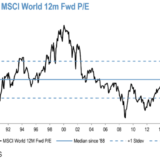 Aktienbewertungen sind hoch.
