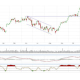 Dax und Dow Jones: Der Dow Jones kann es, der Dax nicht
