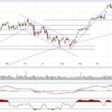 Dax und Dow Jones: Euphorie schon vorbei?