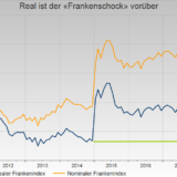 Der Franken ist nicht teurer als vor dem Frankenschock.