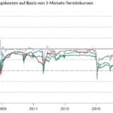 Das Dollarrisiko absichern? Das kann teuer werden.