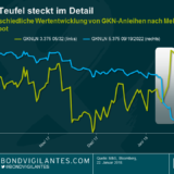 Eine Geschichte zweier Anleihen: Unterschiedliche Schicksale für GKNLN 22 und 32