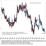 Bei US-Aktien sinkt der erwartete Ertrag unter null.