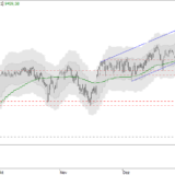 SMI: Aufwärtstrend auf dem Prüfstand