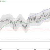 SMI: Warnsignale nehmen zu