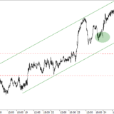 SMI: Kurzfristiger Aufwärtstrend in Gefahr