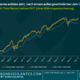 Ein Rückblick auf Hochzinsanleihen im Jahr 2017 – Ein weiteres solides Jahr