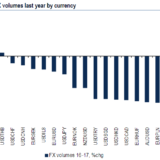 Weniger Volumen am Devisenmarkt.