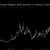 Herdenverhalten am Bondmarkt.