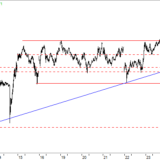 Dax: Kurzfristig hoch, mittelfristig runter