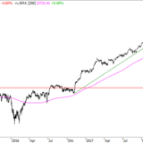 Dow Jones: Freier Fall lange nicht vorbei