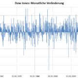 Schwarzer Februar: Nur 2009 war noch schlimmer.