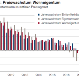 Aufschwung verzögert die Wende am Immobilienmarkt.