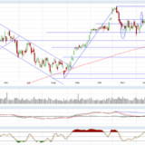 Dax und Dow Jones: Hält die Unterstützungszone?