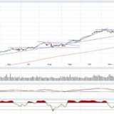 Dax und Dow Jones: mühsame Erholungsbewegungen