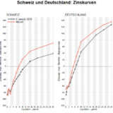 Steiler, immer steiler!