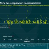 Kann eine ESG-Analyse zu einer Renditeverbesserung bei Hochzinsanleihen beitragen?