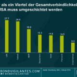 Können Anleihenmärkte das immense Angebot an US-amerikanischen Staatsanleihen absorbieren, das dieses Jahr ausgegeben wird?