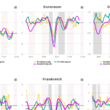 Die Taktiktafel der Konjunkturanalyse