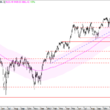 SMI: Aufwärtsimpuls bietet Trading-Chance