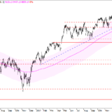 SMI: Der Schwung lässt nach