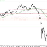 SMI: Umkehr nach unten droht