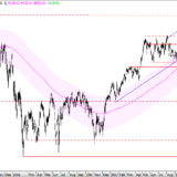 SMI: Abwärtstrend dürfte pausieren