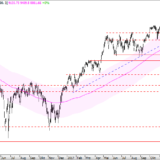 SMI: Grenzen bremsen den Markt