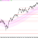 SMI: Verkaufsbereich rückt näher