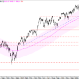 SMI: 200-Tage-Linie bereitet langsam Sorgen
