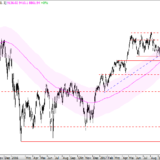 SMI: Bestenfalls seitwärts